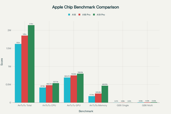 A19 Pro 칩 벤치마크 성능 비교 차트 - A18 Pro 대비 40% 향상
