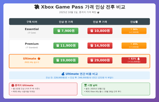 Game Pass 가격 인상 전후 비교표