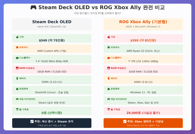 Steam Deck vs ROG Xbox Ally 비교
