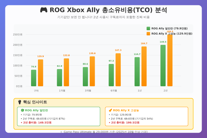 ROG Xbox Ally 총소유비용 분석