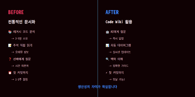 전통적인 문서화 방식과 Code Wiki 비교
