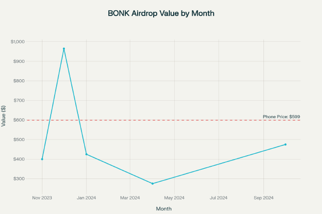 사가폰 BONK 에어드랍 수익 계산 차트