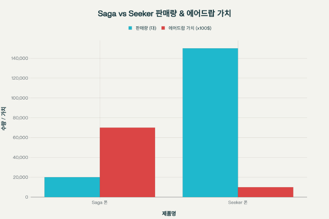 사가폰과 시커폰의 판매량 및 에어드랍 가치 비교
