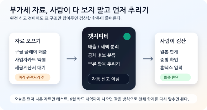 부가세 신고 준비 자료를 챗지피티로 초벌 분류하고 사람이 검산하는 흐름도