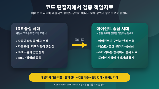 IDE 중심 시대에서 에이전트 중심 시대로 개발자 역할이 이동하는 다이어그램