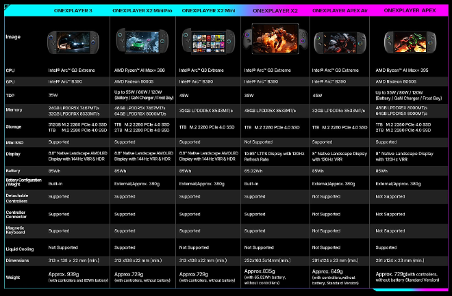 ONEXPLAYER 3, X2 Mini Pro, X2 Mini, X2, APEX Air, APEX 스펙 비교표