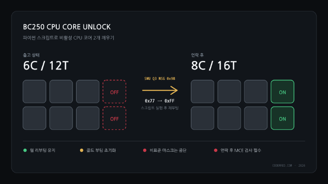 BC250 CPU 코어 마스크를 0x77에서 0xFF로 바꿔 6코어 12스레드를 8코어 16스레드로 언락하는 흐름도
