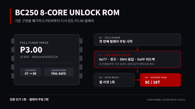 BC250 콜드 부팅에서 PEIM 안전 검사를 거쳐 자동 리셋 후 8코어 16스레드로 부팅하는 언락 롬 구조
