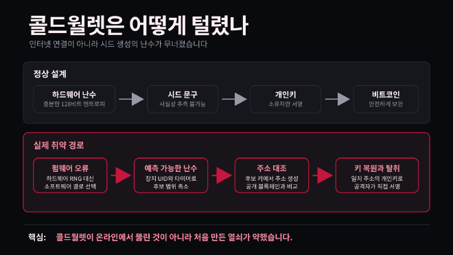 정상적인 하드웨어 난수 기반 시드 생성과 COLDCARD 취약 펌웨어의 예측 가능한 난수 공격 경로 비교