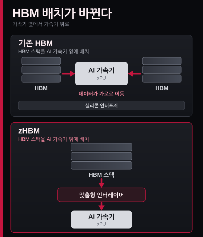 기존 HBM의 가속기 옆 배치와 삼성 zHBM의 가속기 위 수직 적층 구조 비교