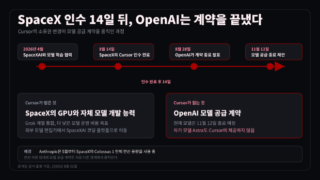 SpaceX의 Cursor 인수부터 OpenAI 모델 공급 종료까지 이어지는 일정과 계약 관계도