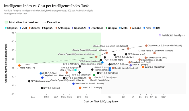 Artificial Analysis 원본 산점도. 가로축은 종합 평가 과제당 비용의 로그 눈금, 세로축은 Intelligence Index 점수이며 Opus 5.5의 추론 강도별 점과 다른 모델을 함께 표시