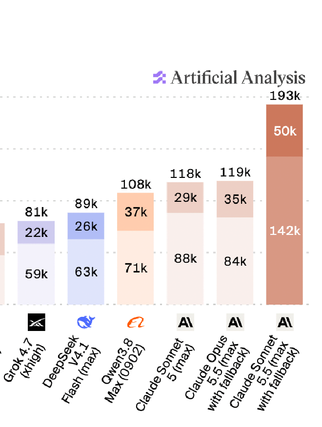 Artificial Analysis 평가의 과제당 출력 토큰 비교. Sonnet 5.5 max 19만 3천 개, Opus 5.5 max 11만 9천 개, Sonnet 5 max 11만 8천 개