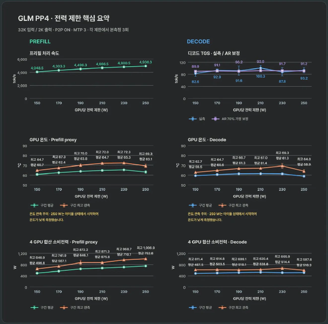 CMP 170HX 네 장에서 GPU당 150W부터 250W까지 전력 제한을 바꿔 측정한 GLM 프리필과 디코드 속도, 온도 및 합산 소비전력 그래프
