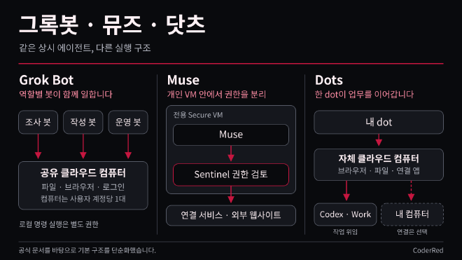 그록봇의 공유 클라우드 컴퓨터, 뮤즈의 Secure VM과 Sentinel, 닷츠의 클라우드 컴퓨터 및 작업 위임 구조를 비교한 다이어그램